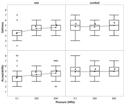 High-pressure processing enhances saltiness perception and sensory acceptability of raw but not of cooked cured pork loins—leveraging salty and umami taste